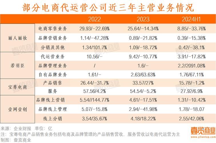 电商平台代运营公司哪家强？