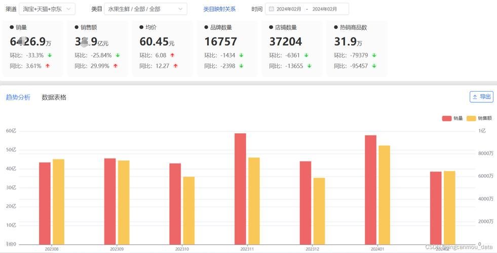 电商产品数据统计分析，掌握市场趋势