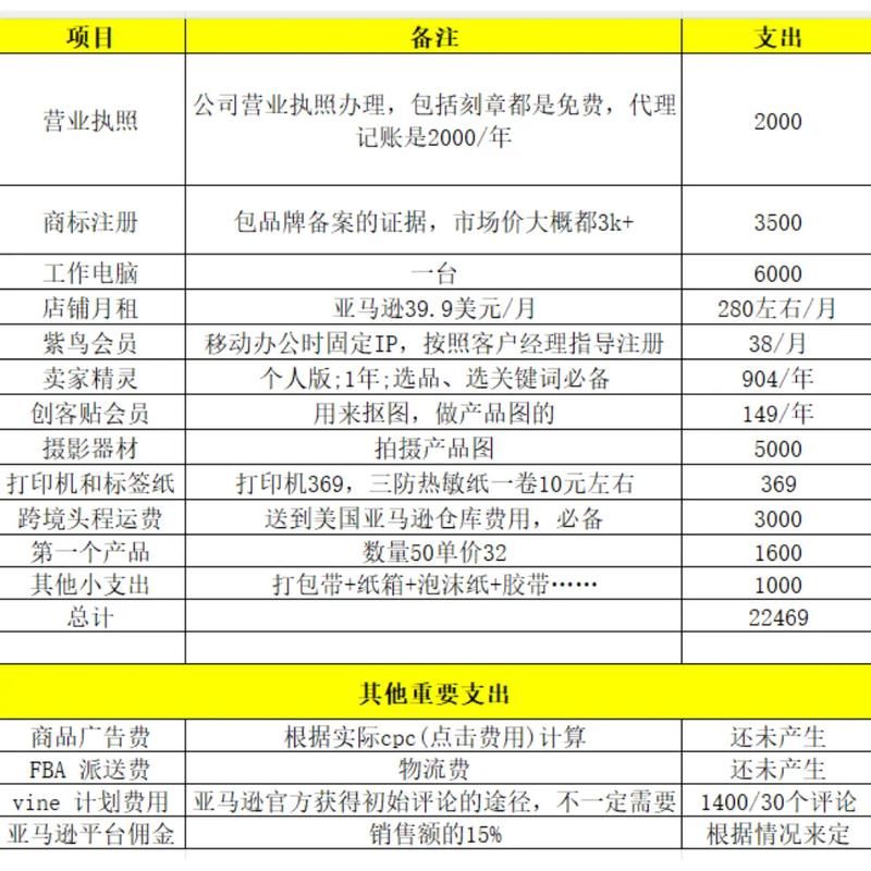 新手做电商，启动资金需要多少？