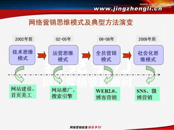 大连网络推广策略有哪些？效果如何衡量？