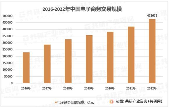 2022年电商还能做吗？市场前景如何？