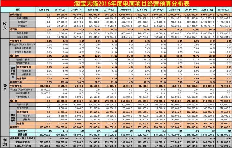 淘宝开店投资预算，创业成本分析