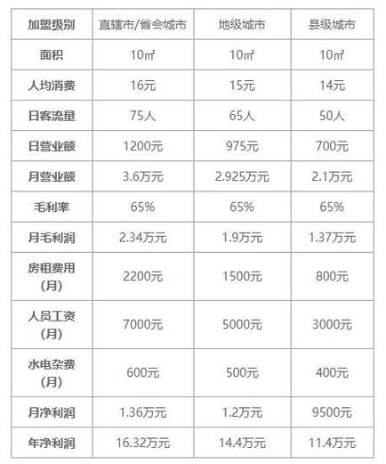 开网店投资预算是多少？创业成本分析