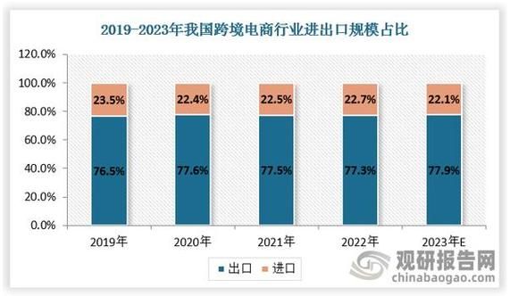 电商行业趋势分析，未来哪些领域最具潜力？