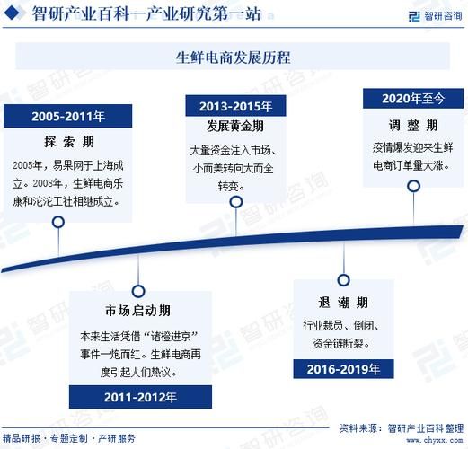 电商行业起源于何时？经历了哪些发展阶段？