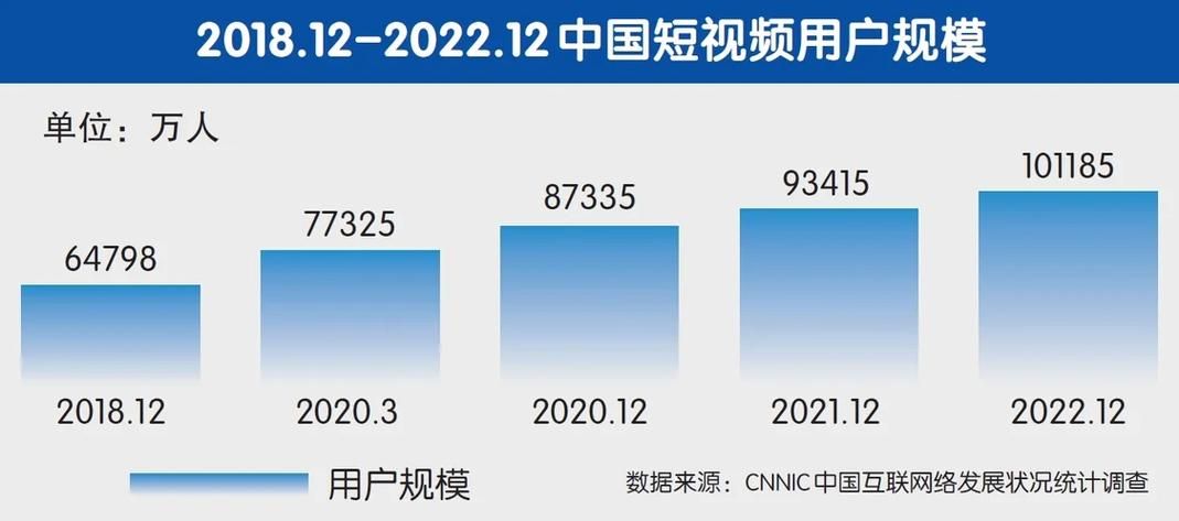 当前哪个短视频平台用户数量最多？趋势分析