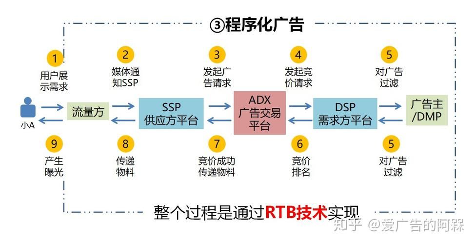 DSP的广告推广效果怎么样？如何优化DSP广告投放效果？