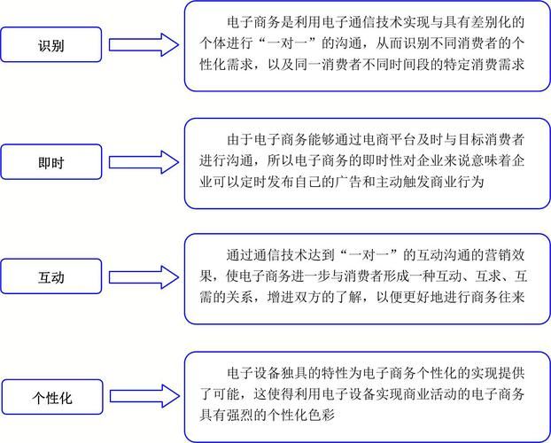 电商是什么意思包括哪些？行业概述