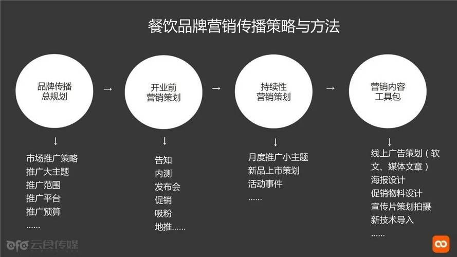 餐饮公司网络推广策略如何吸引更多顾客？