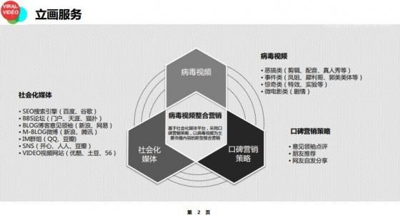 病毒式营销方案大全，哪种最适合你？