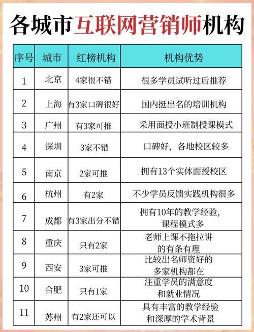 大学网络营销课程，哪些学校开设？