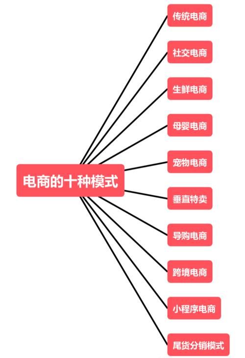 电商模式类型分析，哪种模式适合你的业务？