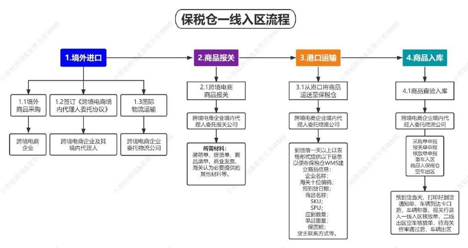 电商时代保税仓优势解析，它能为卖家带来哪些便利？