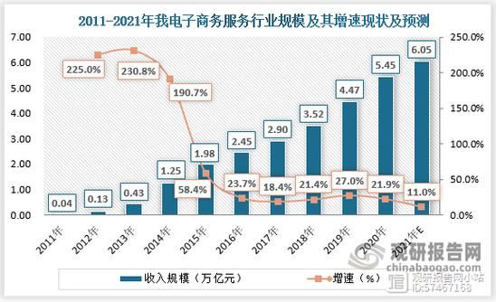 电商时代趋势分析，传统行业如何转型？