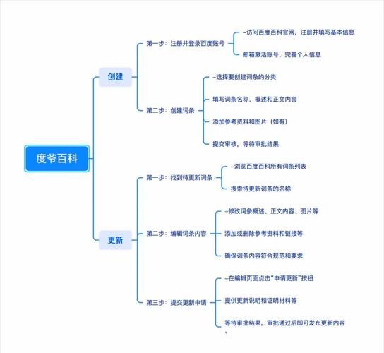 创建百度百科需要1500元？费用明细解析？