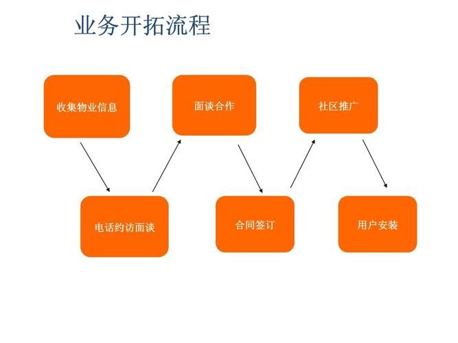 公司业务拓展方案PPT制作技巧？有哪些成功案例？