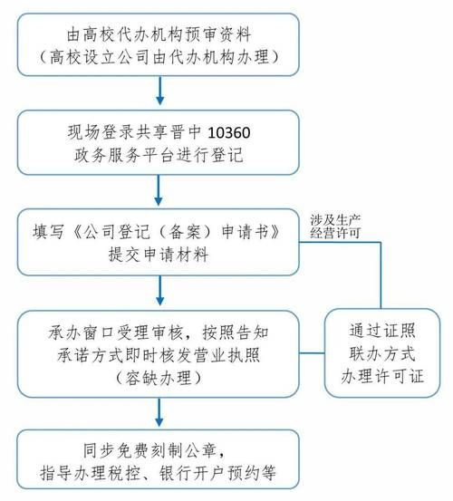 网店营业执照办理流程，创业必备指南