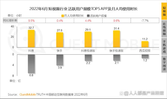 短视频平台争霸，哪个平台用户活跃度最高？