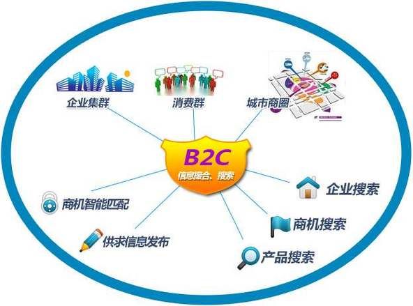 网上购物B2C商城有哪些优势？与传统购物有何不同？