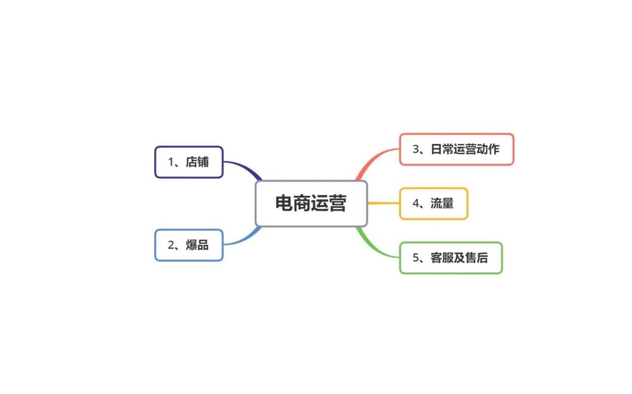 电商运营介绍：如何打造高效电商团队？