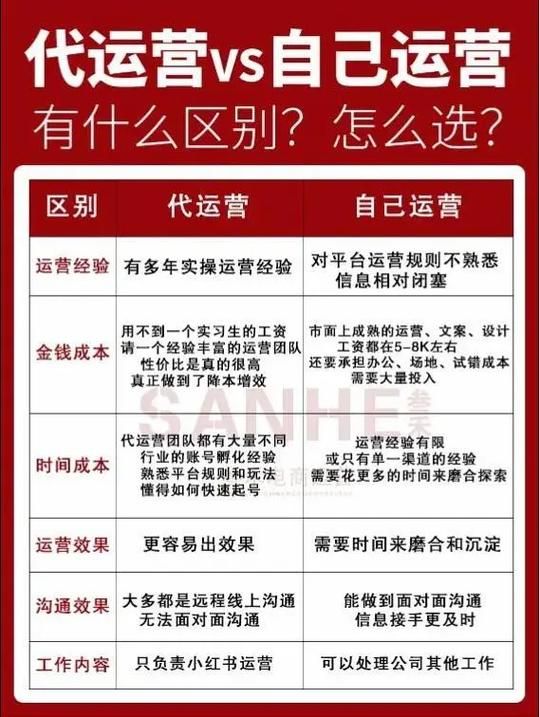 网店代运营服务哪家好？对比分析