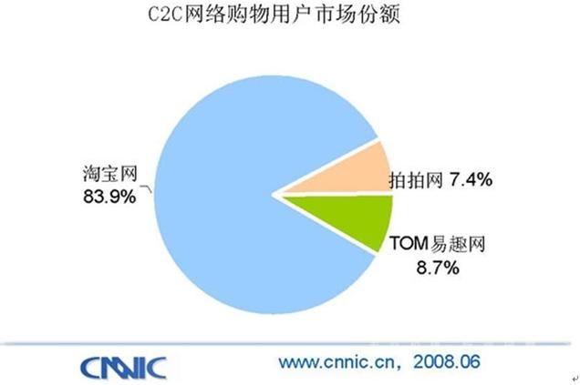 c2c模式的电商平台有哪些，热门平台盘点