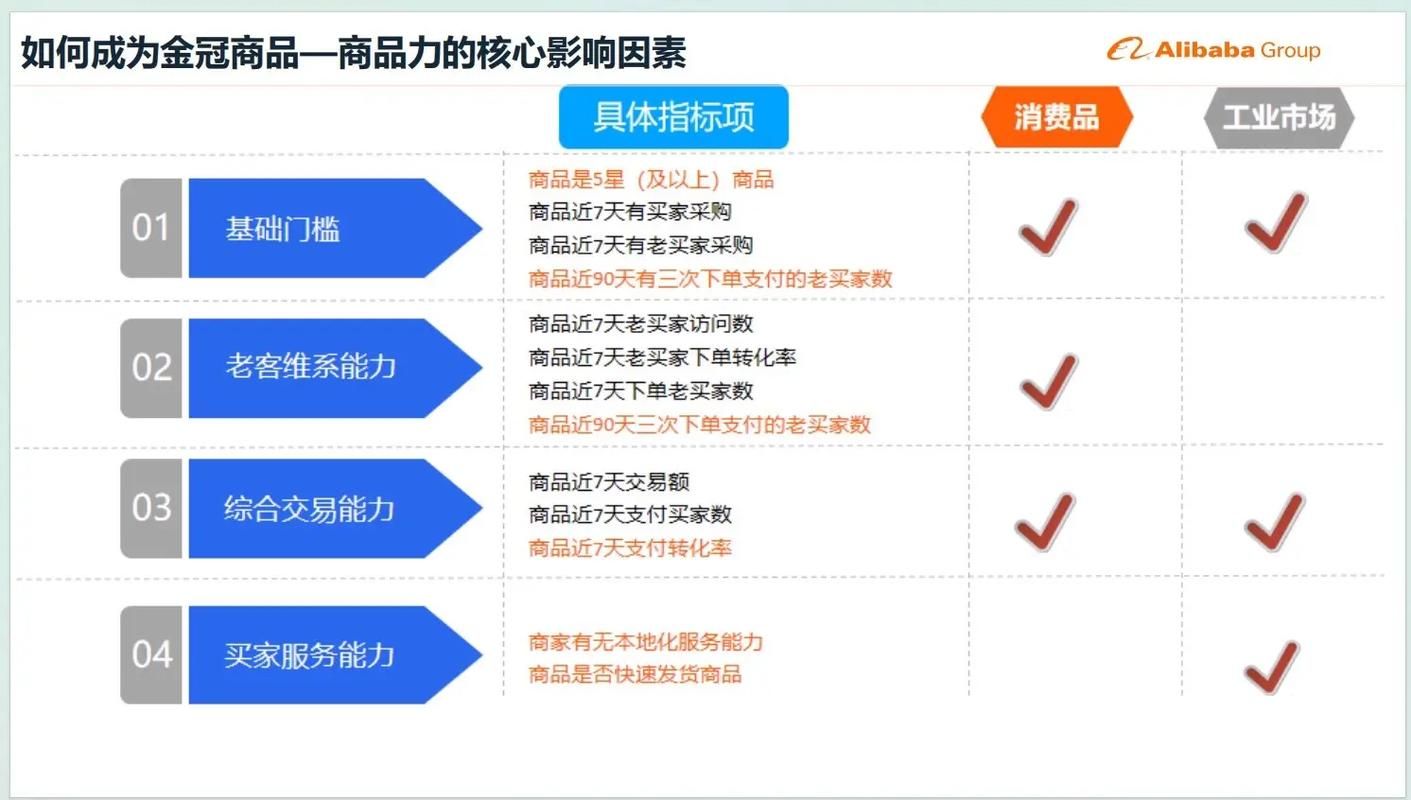 1688电商运营实战经验，如何提升销售额？