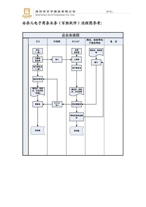 电商基本模式及流程：带你了解行业运作