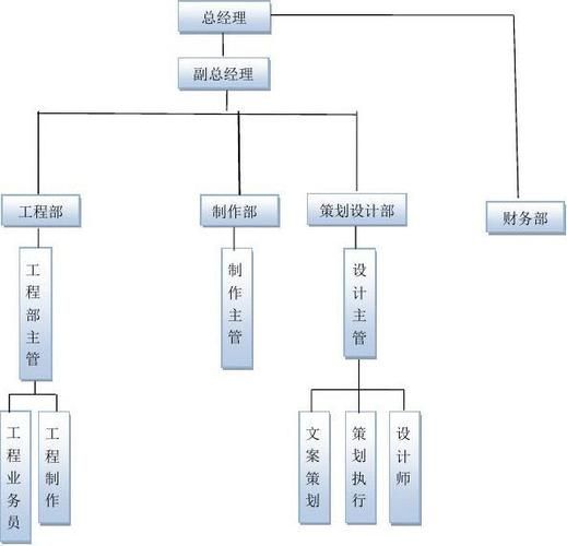 广告公司组织架构特点，如何提高团队效率？