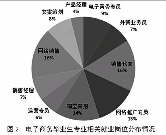 大型电商公司职位有哪些？哪些职位最有前景？