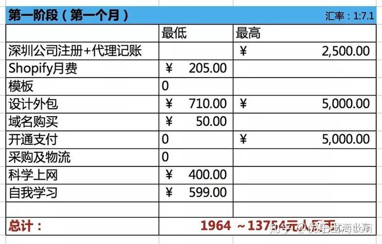 电商投资要多少钱？如何降低创业成本？